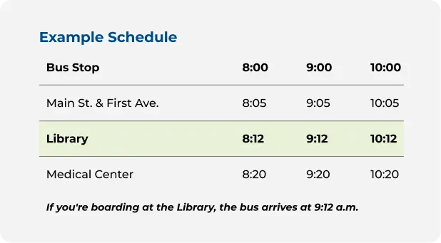 Halimbawa ng iskedyul ng bus na nagpapakita ng mga hintuan sa Main St. & First Ave., Aklatan, at Sentrong Medikal. Ang hilera ng Aklatan ay naka-highlight, na may mga oras ng pagdating na 8:12, 9:12, at 10:12. Halimbawa: “Kung sasakay kayo sa Aklatan, darating ang bus sa 9:12 n.u.”